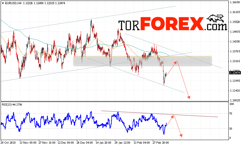EUR/USD прогноз Евро Доллар на 12 марта 2019