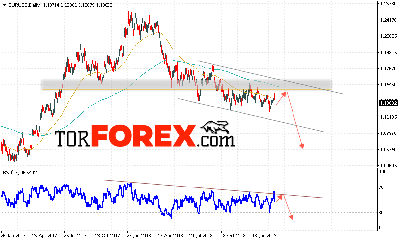 EUR/USD прогноз Евро Доллар на неделю 25 — 29 марта 2019