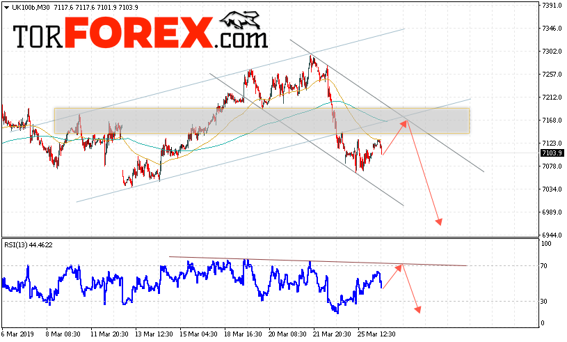 FTSE 100 прогноз и аналитика на 27 марта 2019