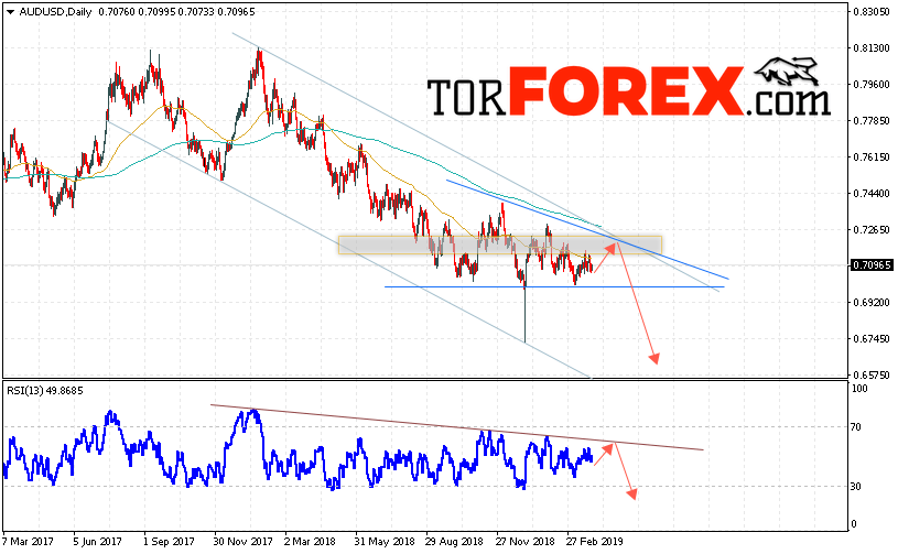 Форекс прогноз AUD/USD на неделю 1 — 5 апреля 2019
