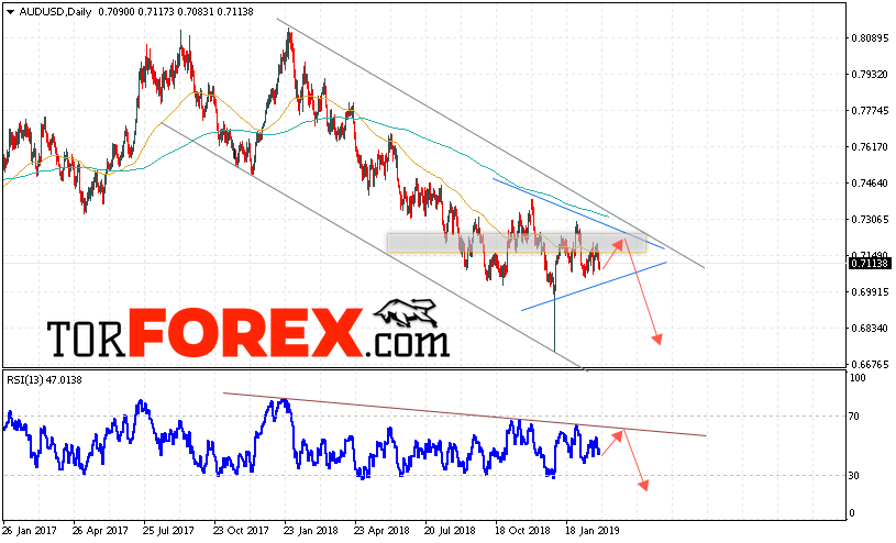 Форекс прогноз AUD/USD на неделю 4 — 8 марта 2019