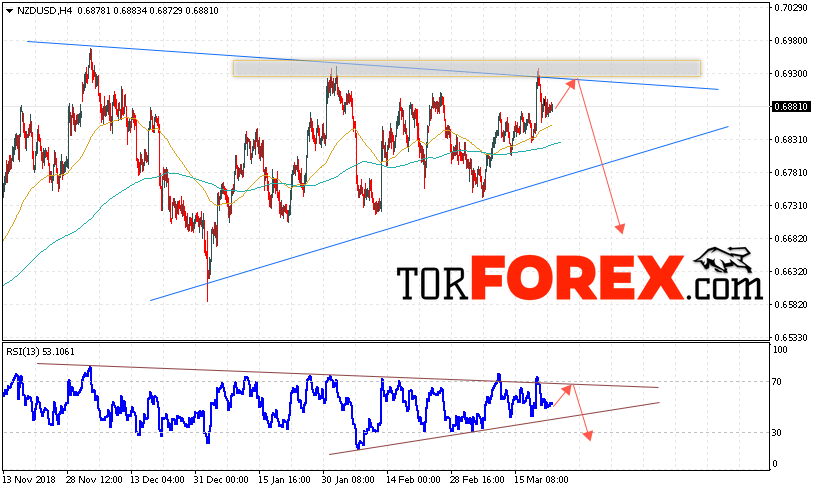 Форекс прогноз и аналитика NZD/USD на 26 марта 2019