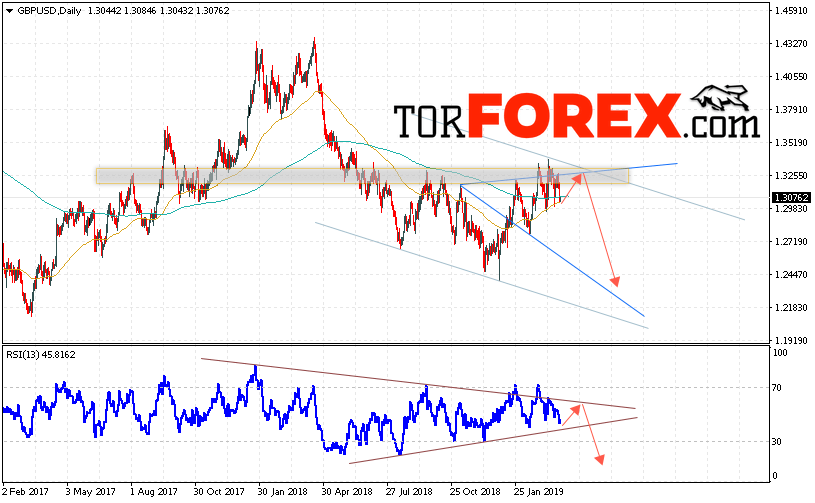 GBP/USD прогноз Форекс на неделю 1 — 5 апреля 2019