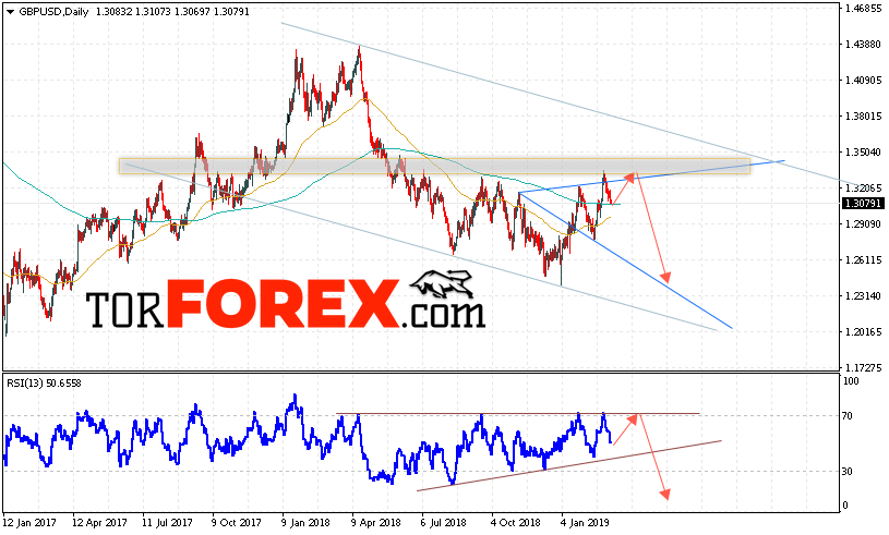 GBP/USD прогноз Форекс на неделю 11 — 15 марта 2019