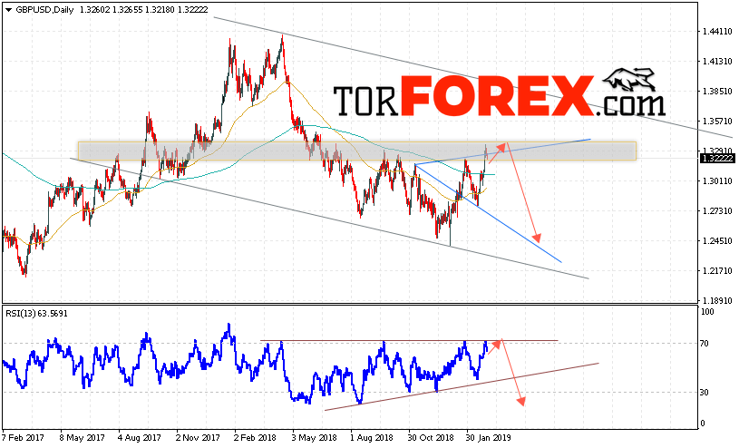 GBP/USD прогноз Форекс на неделю 4 — 8 марта 2019