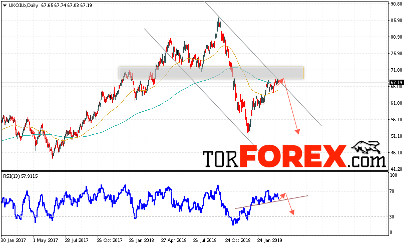 Прогноз цен на нефть BRENT на неделю 25 — 29 марта 2019