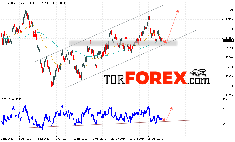 USD/CAD прогноз FOREX на неделю 4 — 8 марта 2019