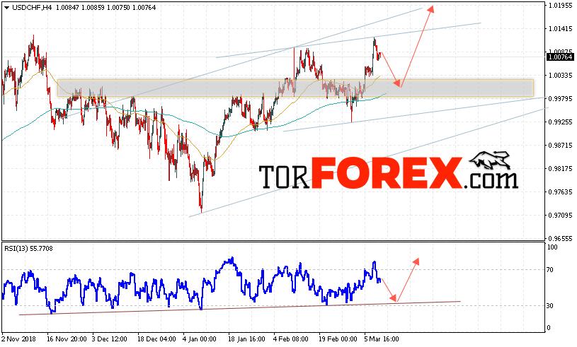 USD/CHF прогноз Доллар Франк на 12 марта 2019