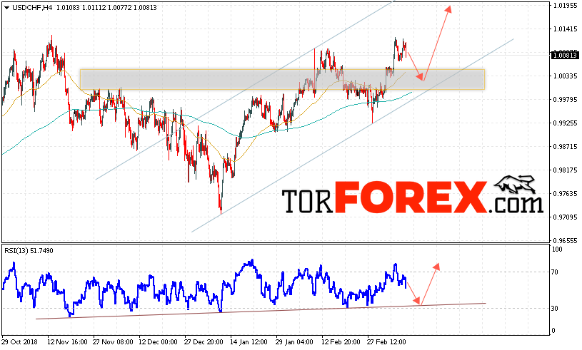 USD/CHF прогноз Доллар Франк на 13 марта 2019