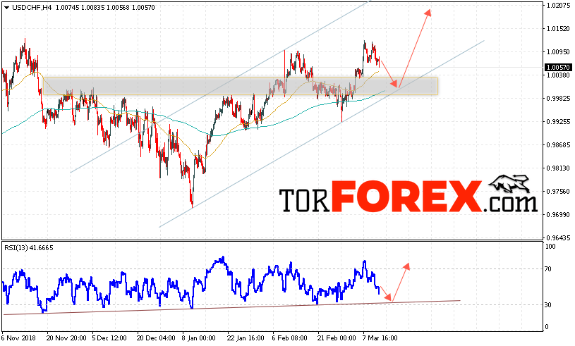 USD/CHF прогноз Доллар Франк на 14 марта 2019