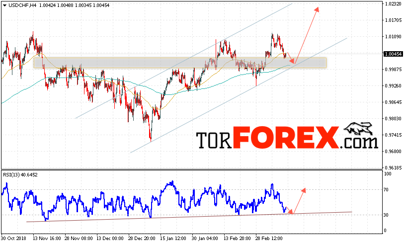USD/CHF прогноз Доллар Франк на 15 марта 2019