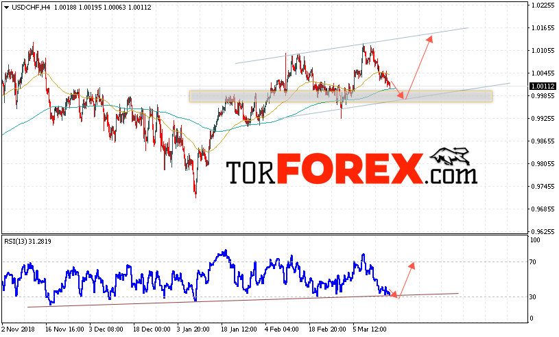 USD/CHF прогноз Доллар Франк на 19 марта 2019