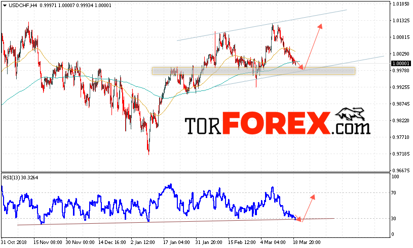 USD/CHF прогноз Доллар Франк на 20 марта 2019