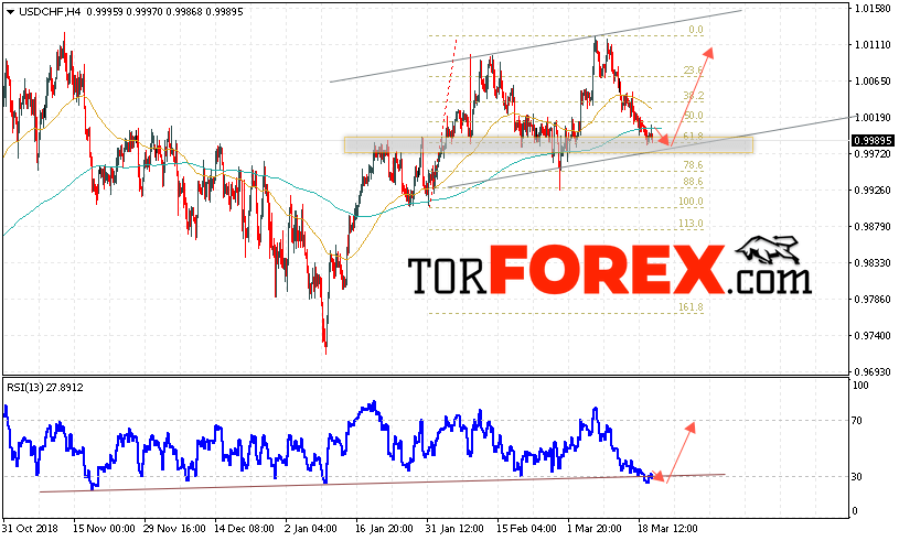 USD/CHF прогноз Доллар Франк на 21 марта 2019