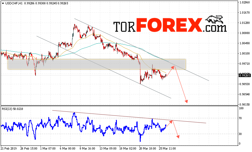 USD/CHF прогноз Доллар Франк на 27 марта 2019