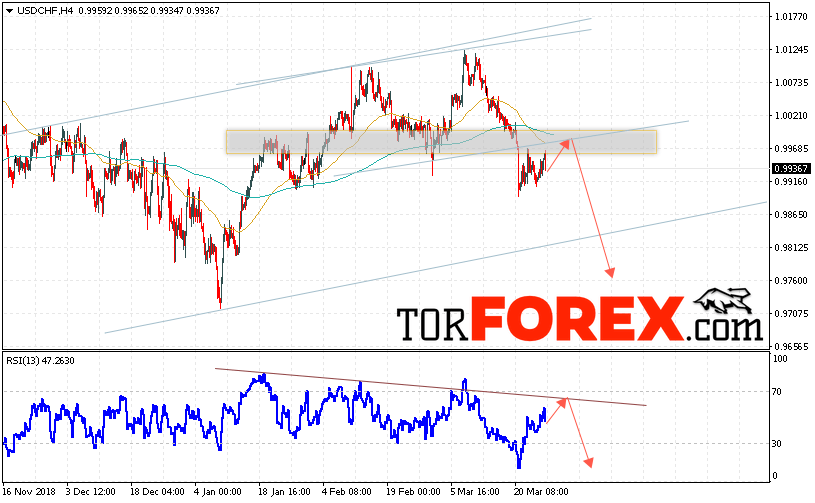 USD/CHF прогноз Доллар Франк на 28 марта 2019