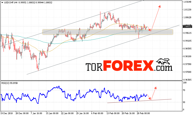USD/CHF прогноз Доллар Франк на 6 марта 2019