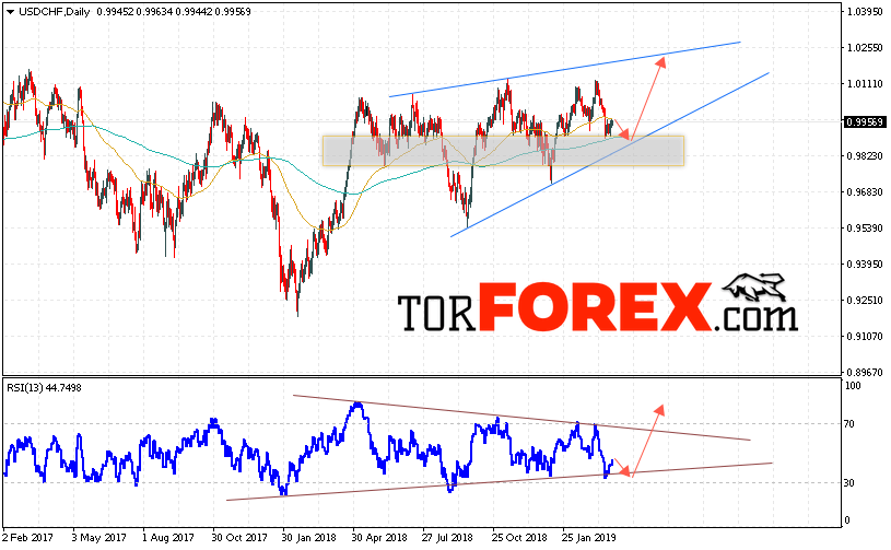 USD/CHF прогноз Форекс на неделю 1 — 5 апреля 2019