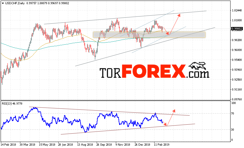 USD/CHF прогноз Форекс на неделю 4 — 8 марта 2019