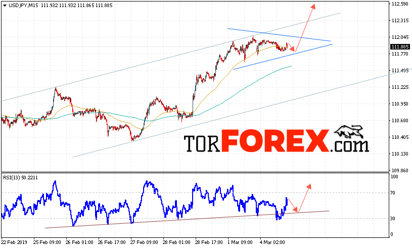 USD/JPY прогноз Доллар Иена на 5 марта 2019