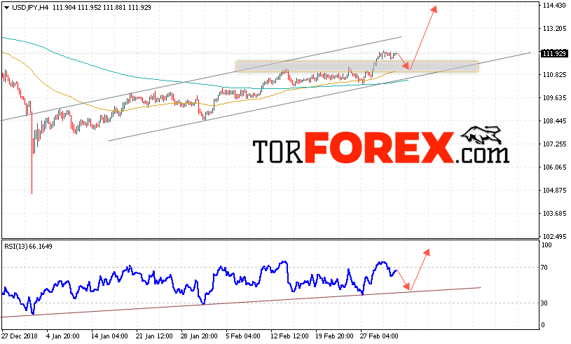 USD/JPY прогноз Доллар Иена на 6 марта 2019