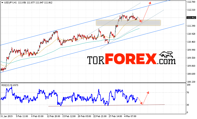 USD/JPY прогноз Доллар Иена на 7 марта 2019