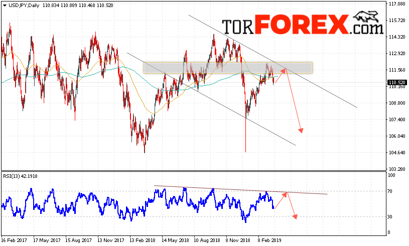 USD/JPY прогноз Доллар Иена на неделю 25 — 29 марта 2019