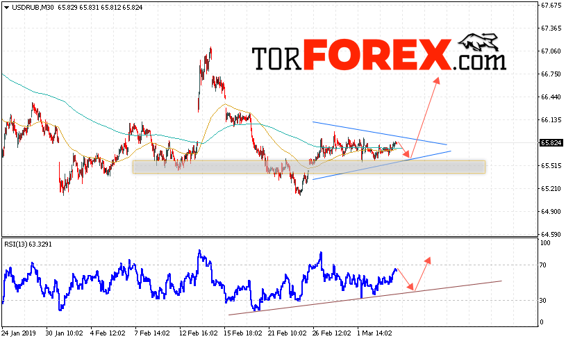 USD/RUB прогноз курса Доллара на 7 марта 2019