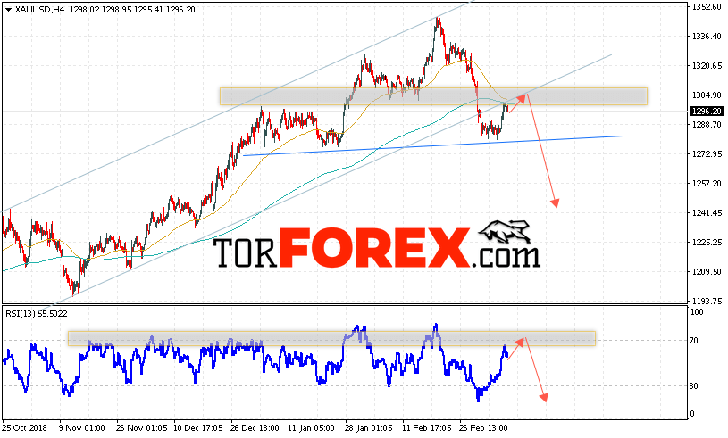 XAU/USD прогноз цен на Золото на 12 марта 2019
