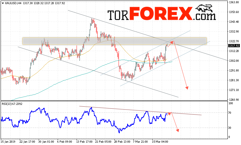 XAU/USD прогноз цен на Золото на 22 марта 2019