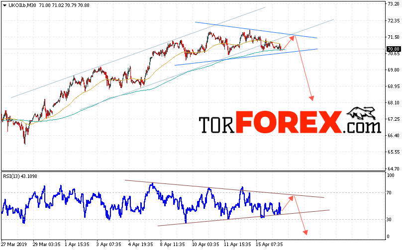 Аналитика и прогноз цен на нефть на 17 апреля 2019