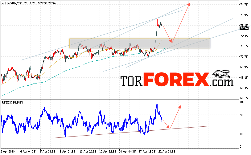 Аналитика и прогноз цен на нефть на 23 апреля 2019