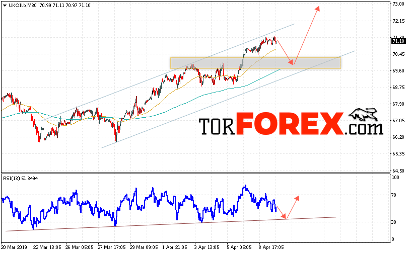 Аналитика и прогноз цен на нефть на 10 апреля 2019