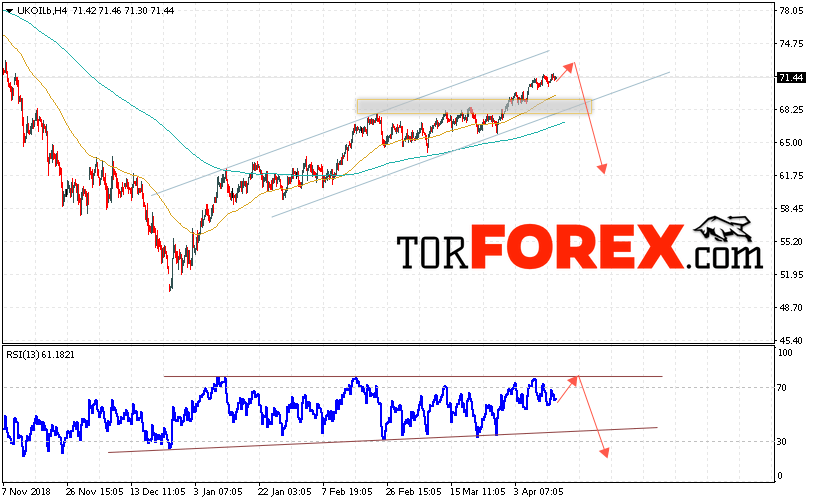 Аналитика и прогноз цен на нефть на 16 апреля 2019