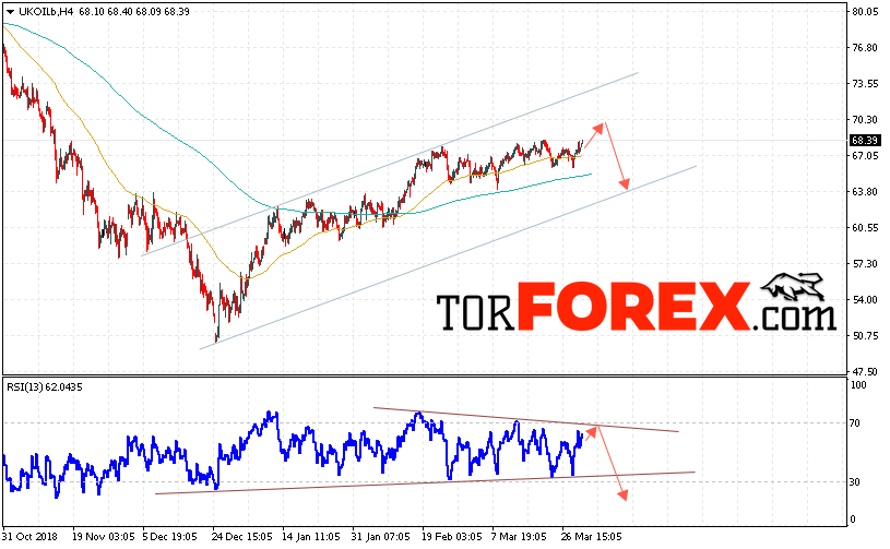 Аналитика и прогноз цен на нефть на 2 апреля 2019