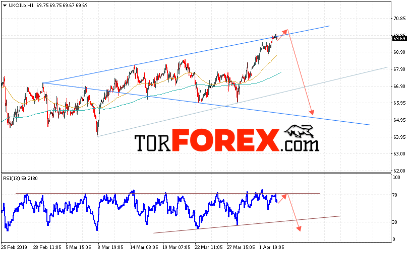 Аналитика и прогноз цен на нефть на 4 апреля 2019