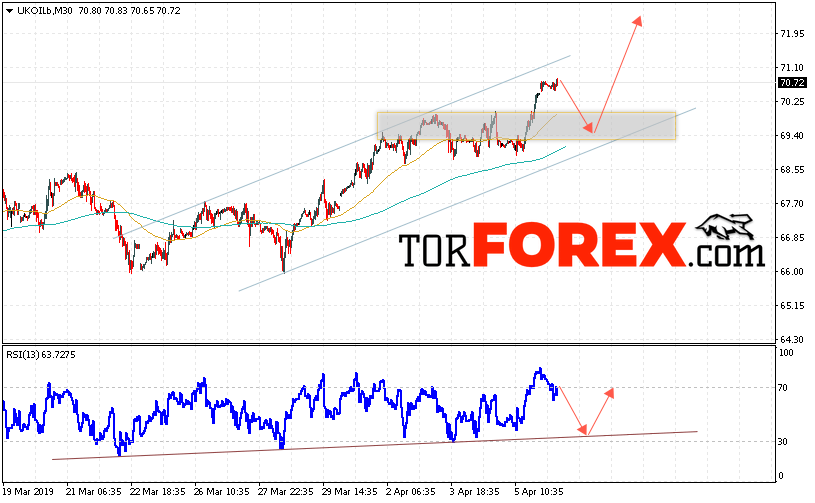 Аналитика и прогноз цен на нефть на 9 апреля 2019
