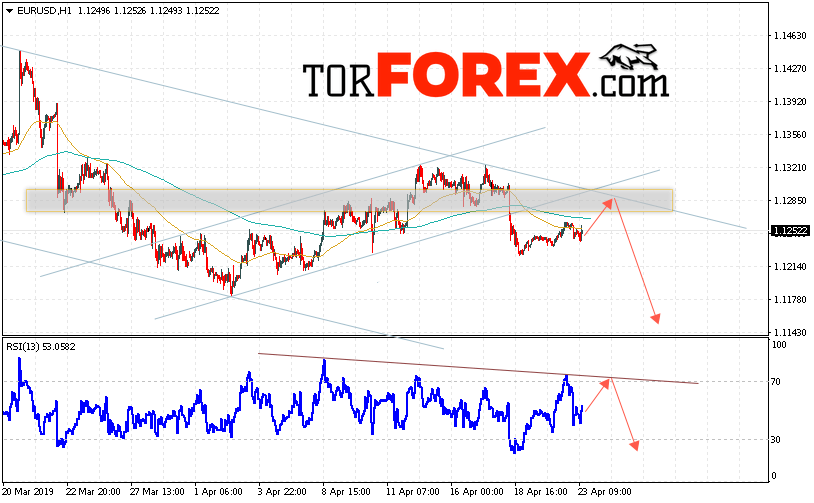 EUR/USD прогноз Евро Доллар на 24 апреля 2019