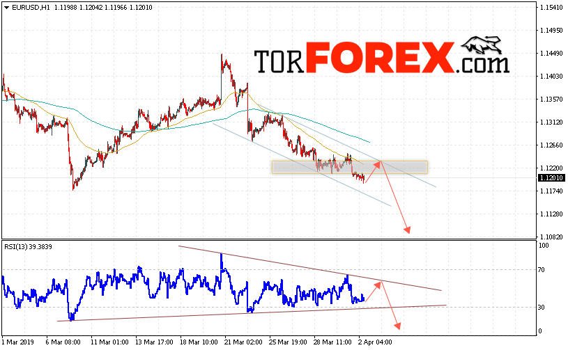 EUR/USD прогноз Евро Доллар на 3 апреля 2019
