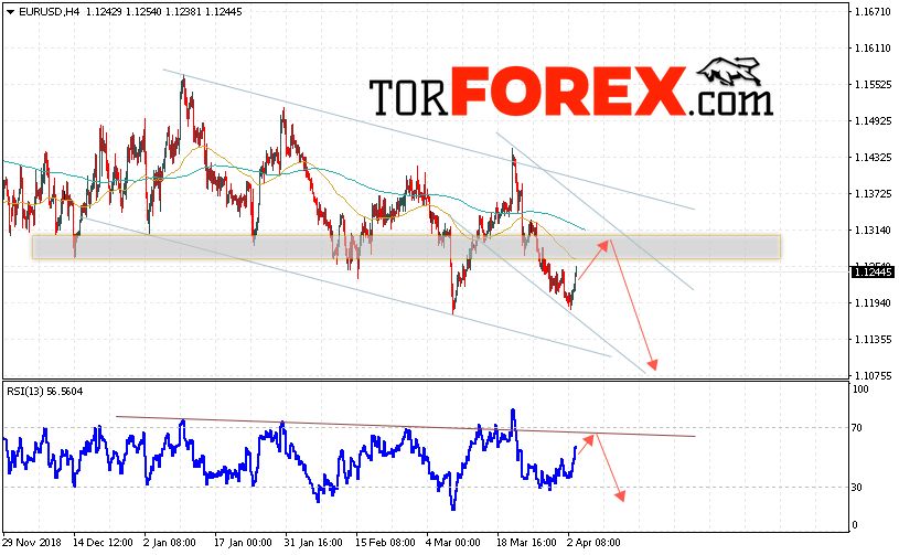EUR/USD прогноз Евро Доллар на 4 апреля 2019