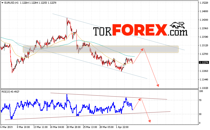 EUR/USD прогноз Евро Доллар на 5 апреля 2019