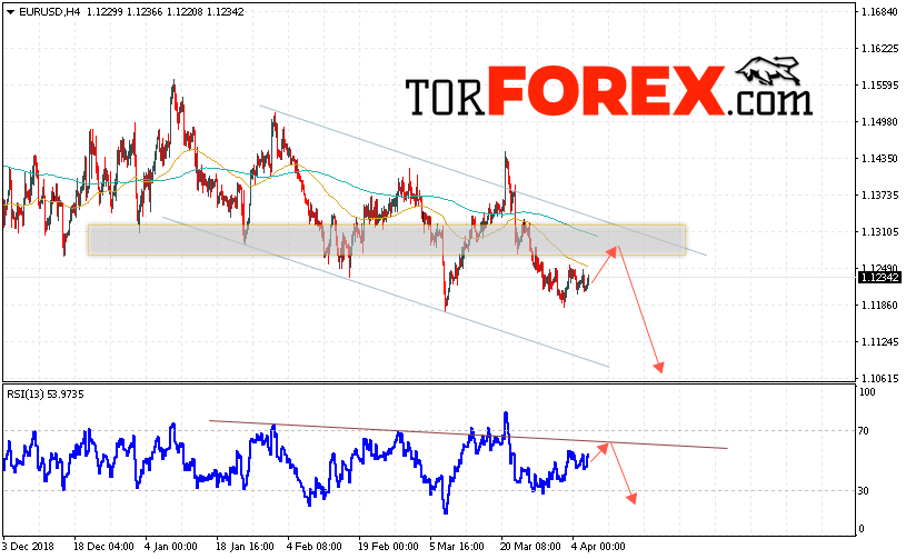 EUR/USD прогноз Евро Доллар на 9 апреля 2019