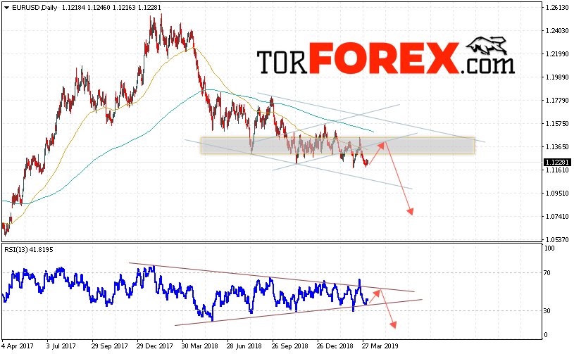 EUR/USD прогноз Евро Доллар на неделю 8 — 12 апреля 2019