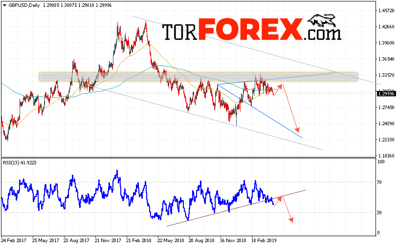GBP/USD прогноз Форекс на неделю 22 — 26 апреля 2019