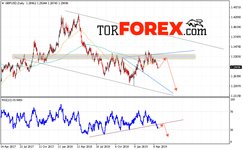 GBP/USD прогноз Форекс на неделю 29 апреля — 3 мая 2019
