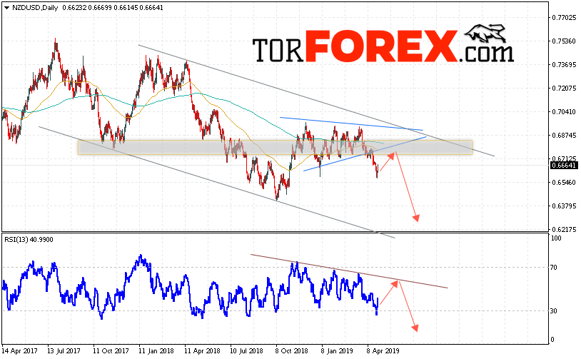 Технический анализ NZD/USD на 29 апреля — 3 мая 2019