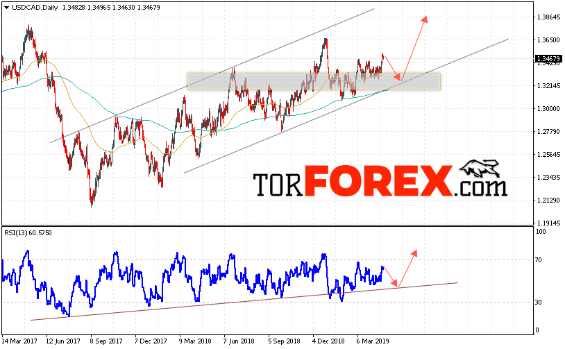 USD/CAD прогноз FOREX на неделю 29 апреля — 3 мая 2019