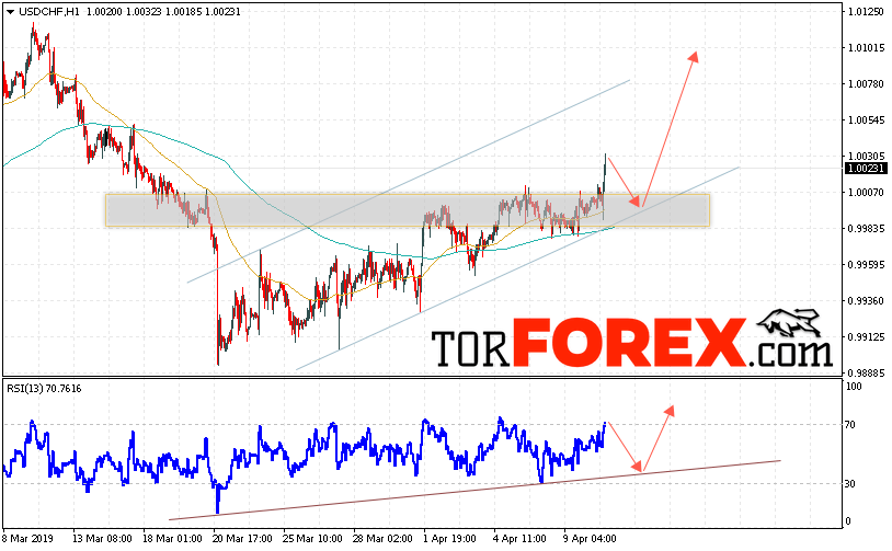 USD/CHF прогноз Доллар Франк на 11 апреля 2019