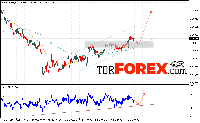 USD/CHF прогноз Доллар Франк на 12 апреля 2019