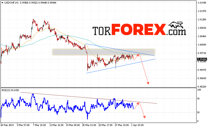 USD/CHF прогноз Доллар Франк на 2 апреля 2019